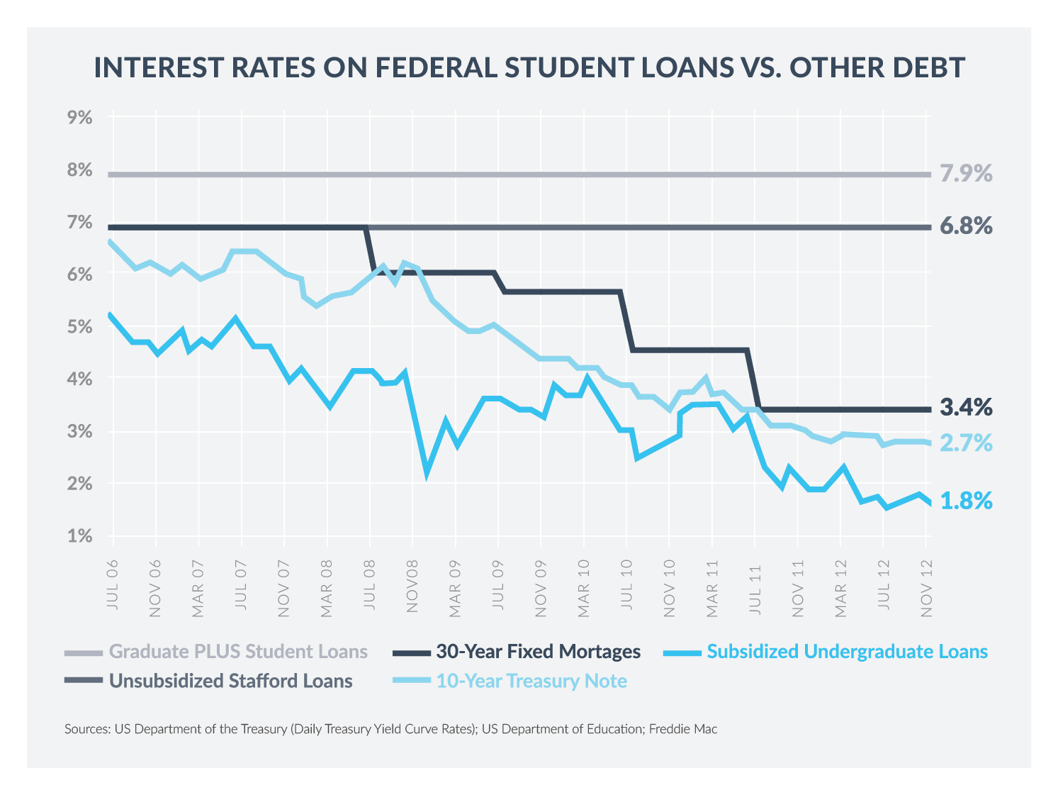 Federal Student Loan Interest Rates & Grad School SoFi