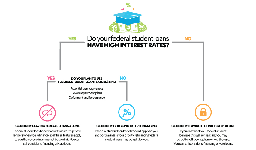 refinance private loans