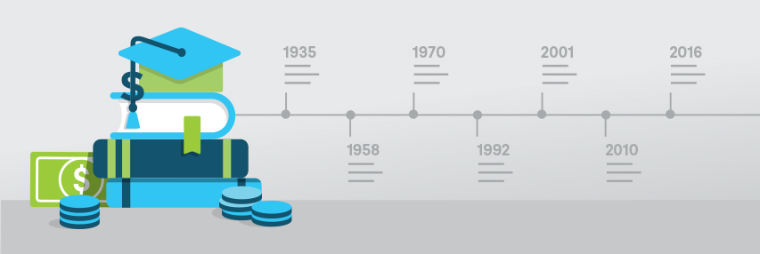 A visual timeline of student loans