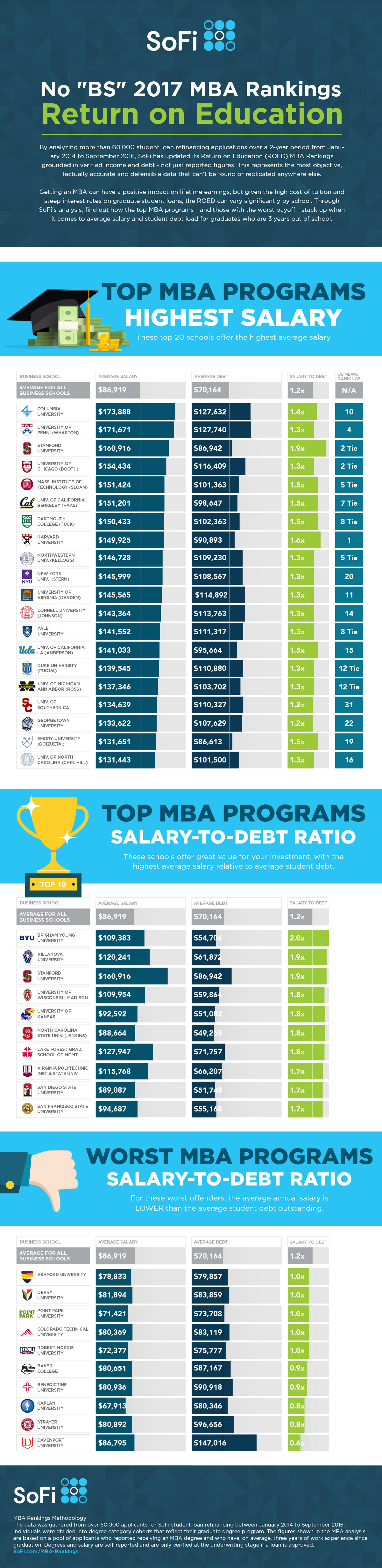 the-return-on-education-roed-mba-rankings-infographic-sofi