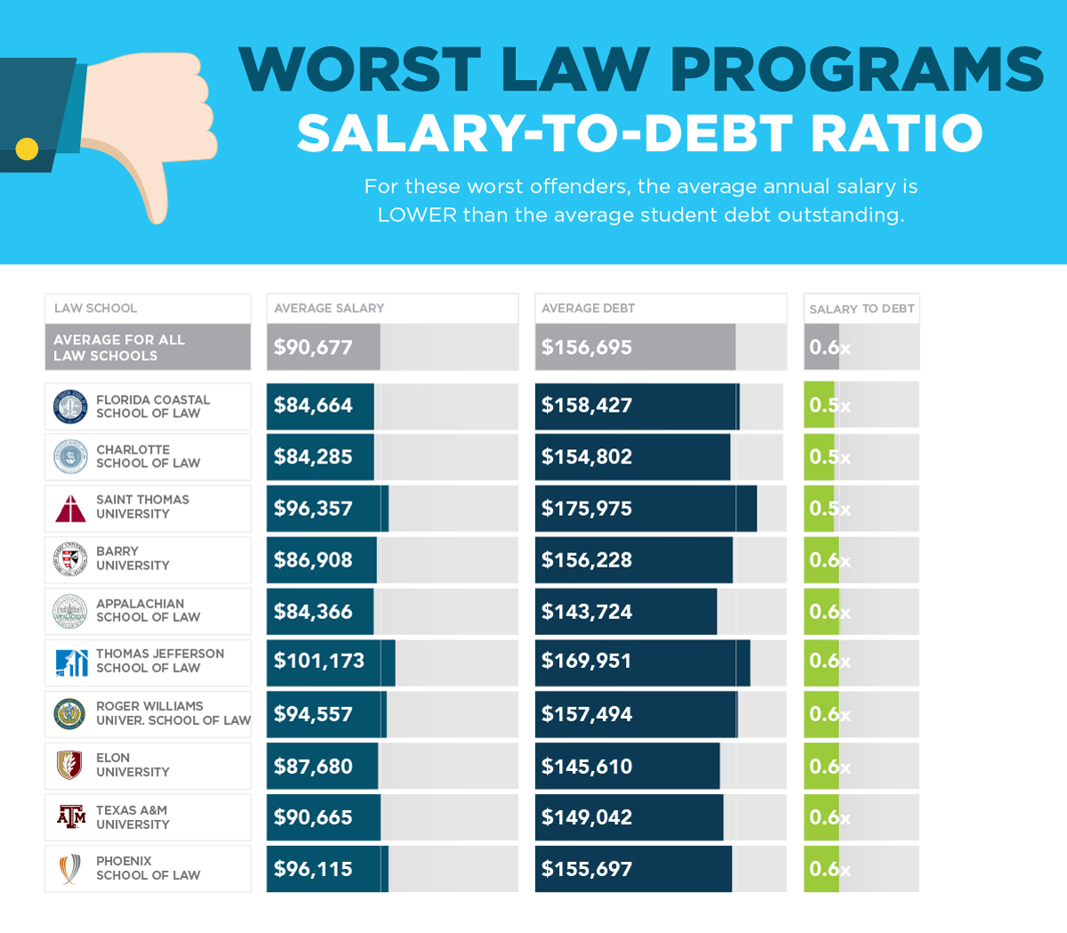 Worst law schools by lowest return on education