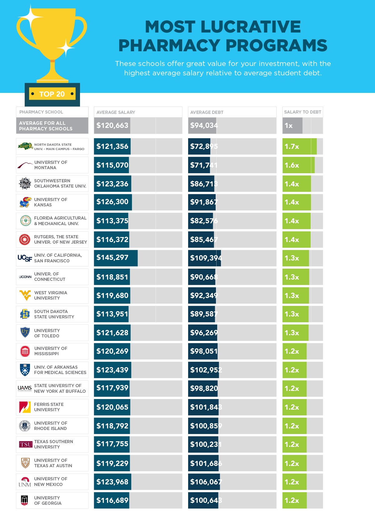 SoFi's 2017 Pharmacy College Rankings Clpaffilate