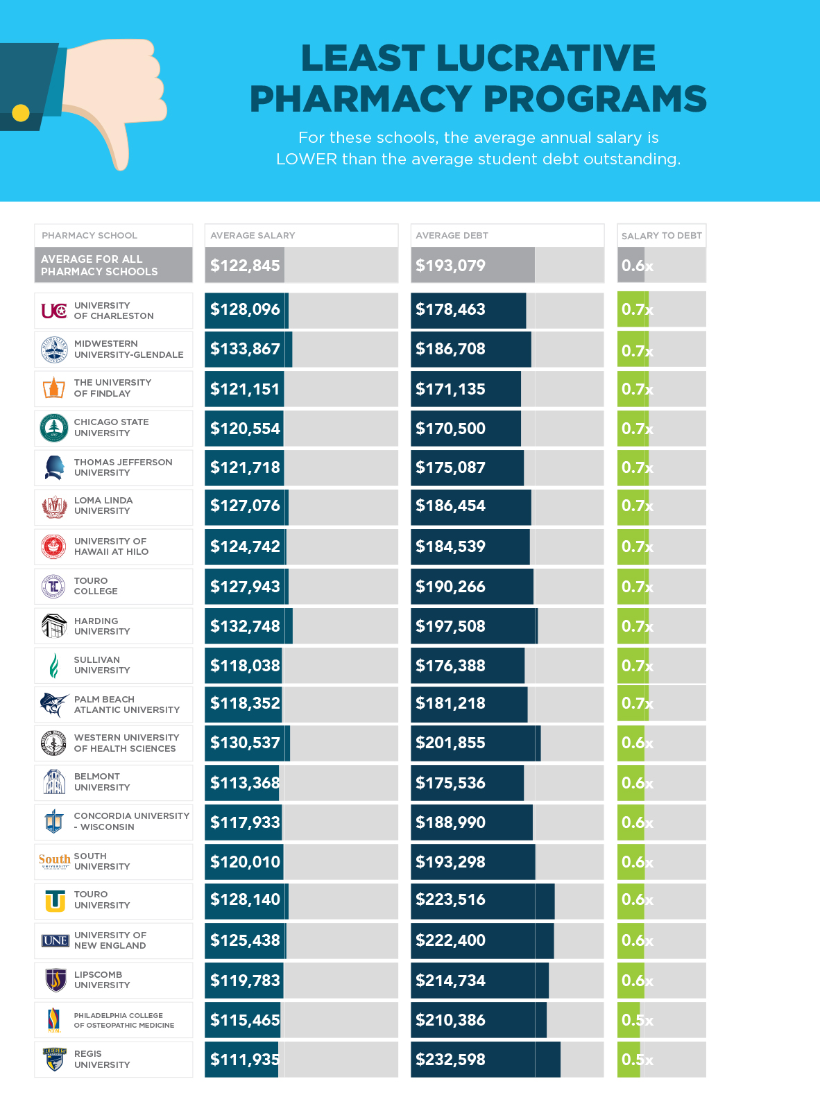 SoFi's 2017 Pharmacy School Rankings SoFi