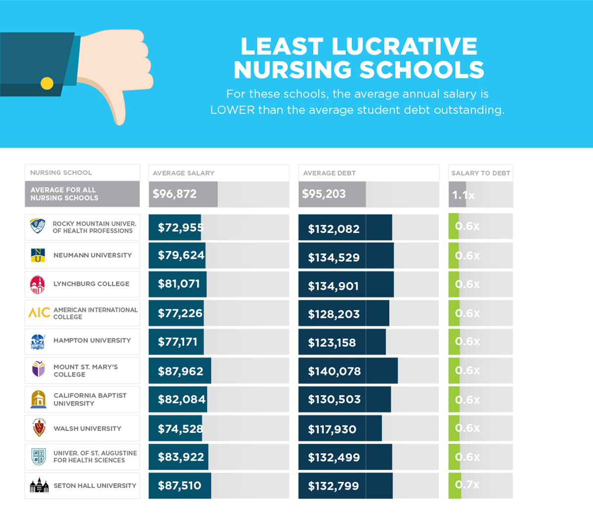 SoFi’s 2017 Nursing School Rankings SoFi