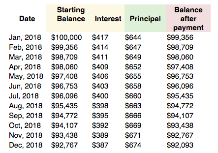 Monthly Principal And Interest Chart