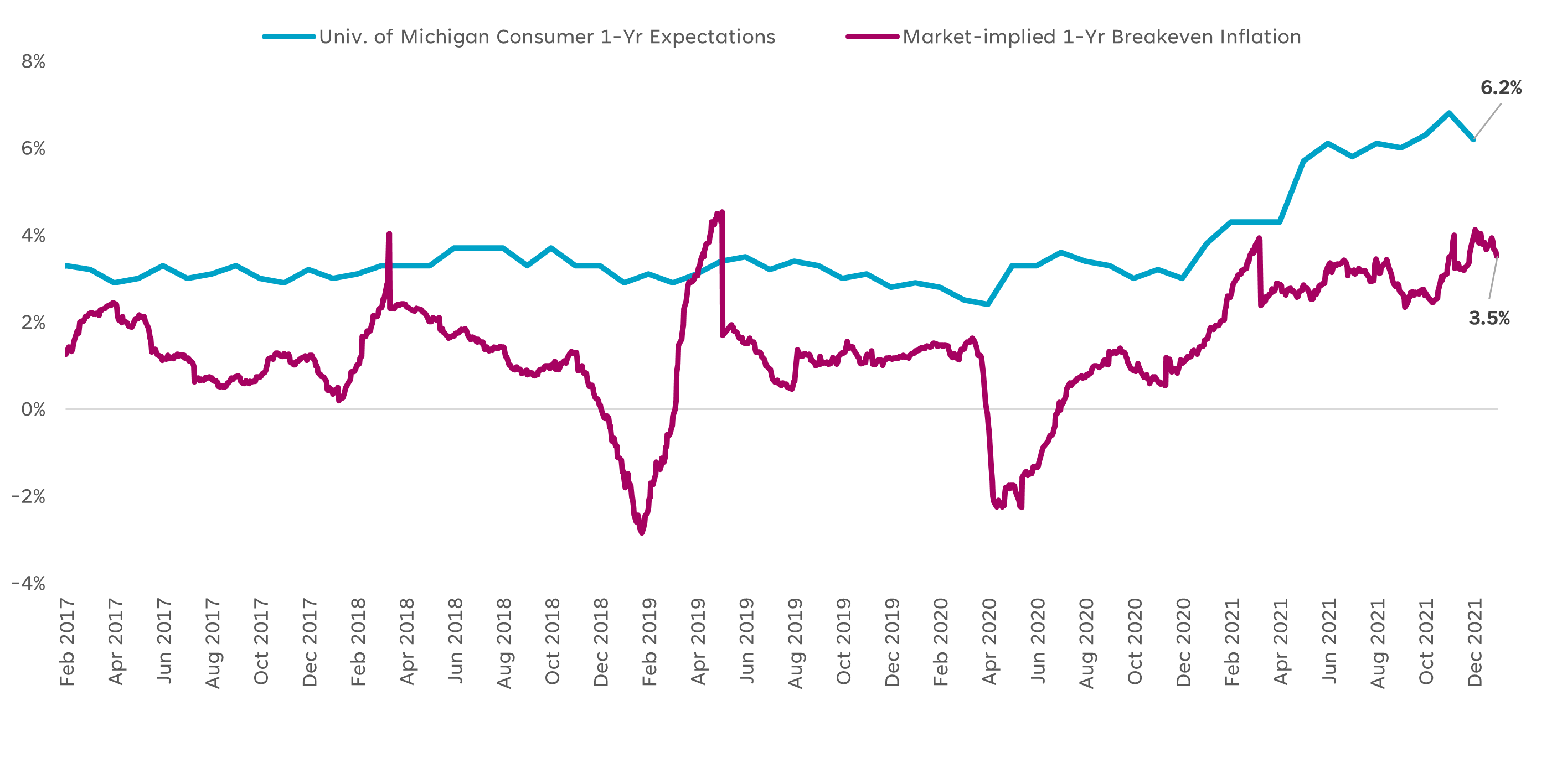 One Year Inflation Expectations