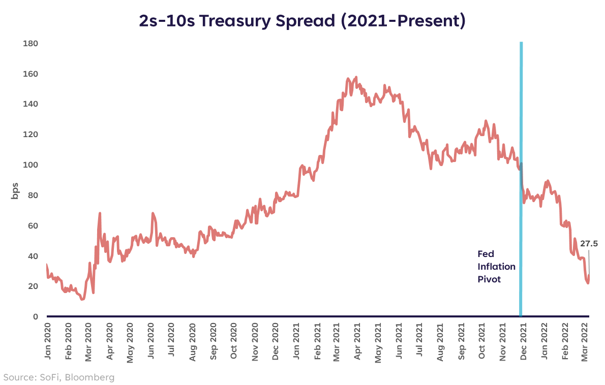 why-is-the-2s-and-10s-spread-important-leia-aqui-what-does-2-year-and