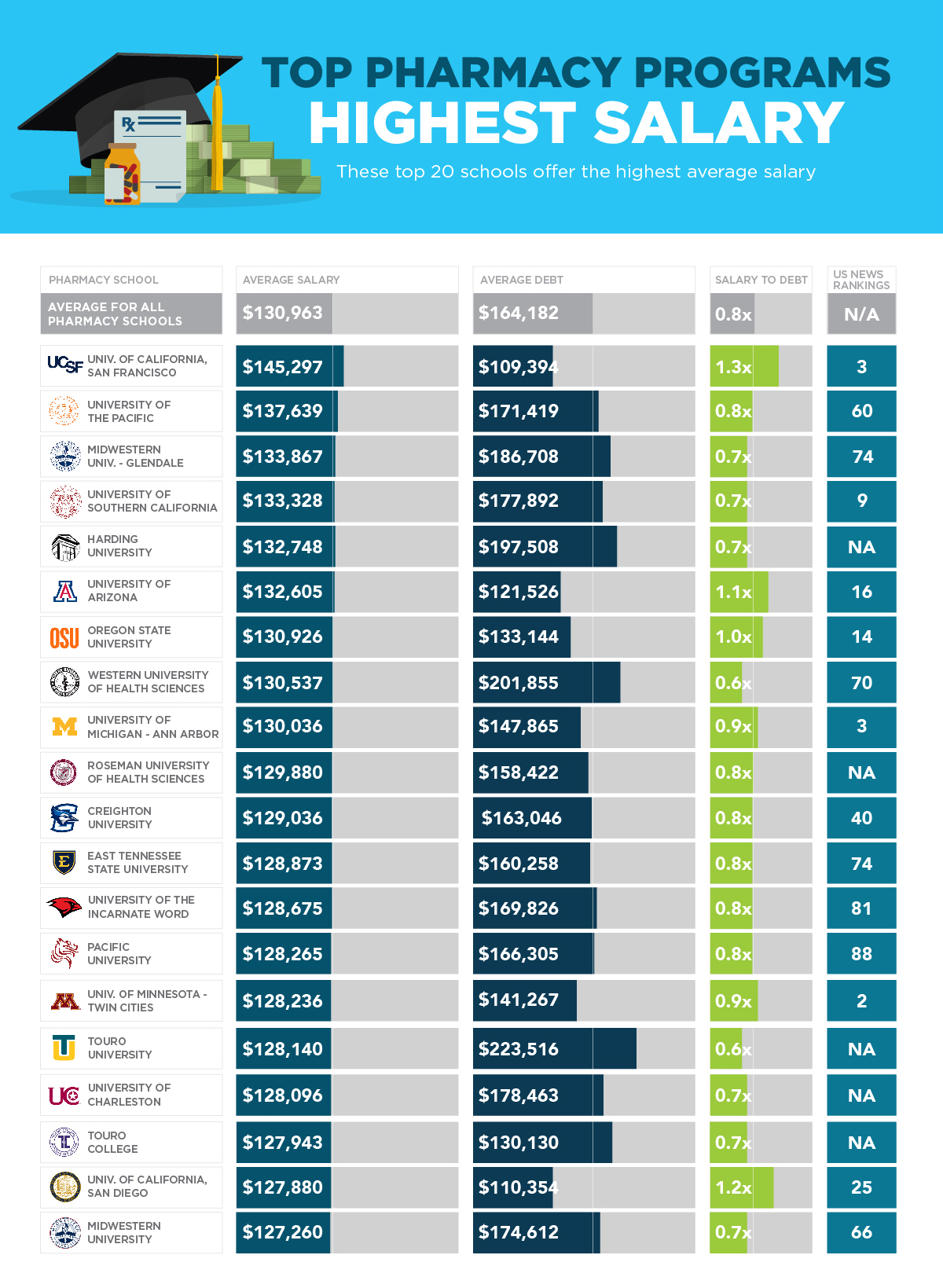 2017 Pharmacy School Highest Salary 