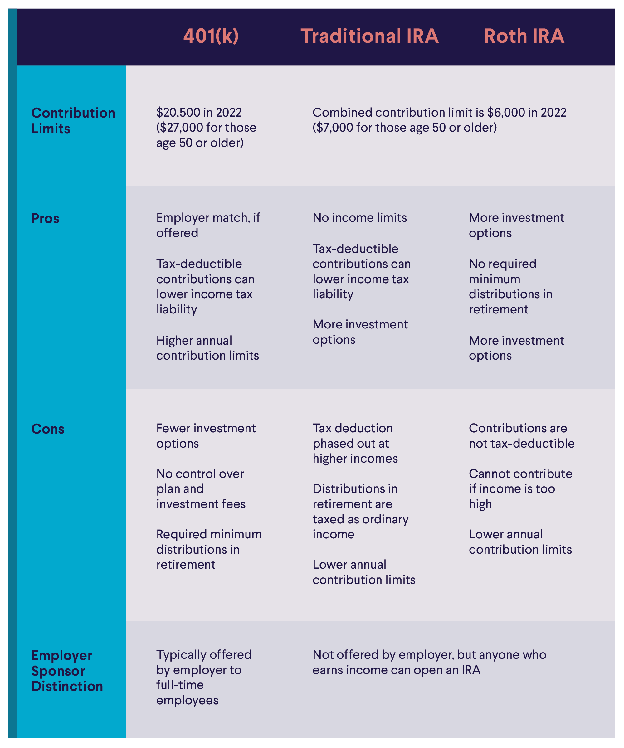 ira vs roth ira vs 401k