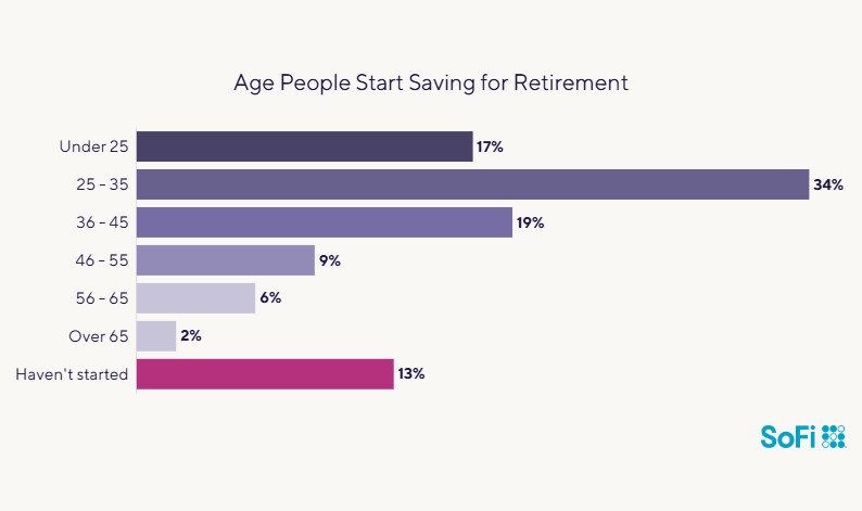 age people start saving for retirement