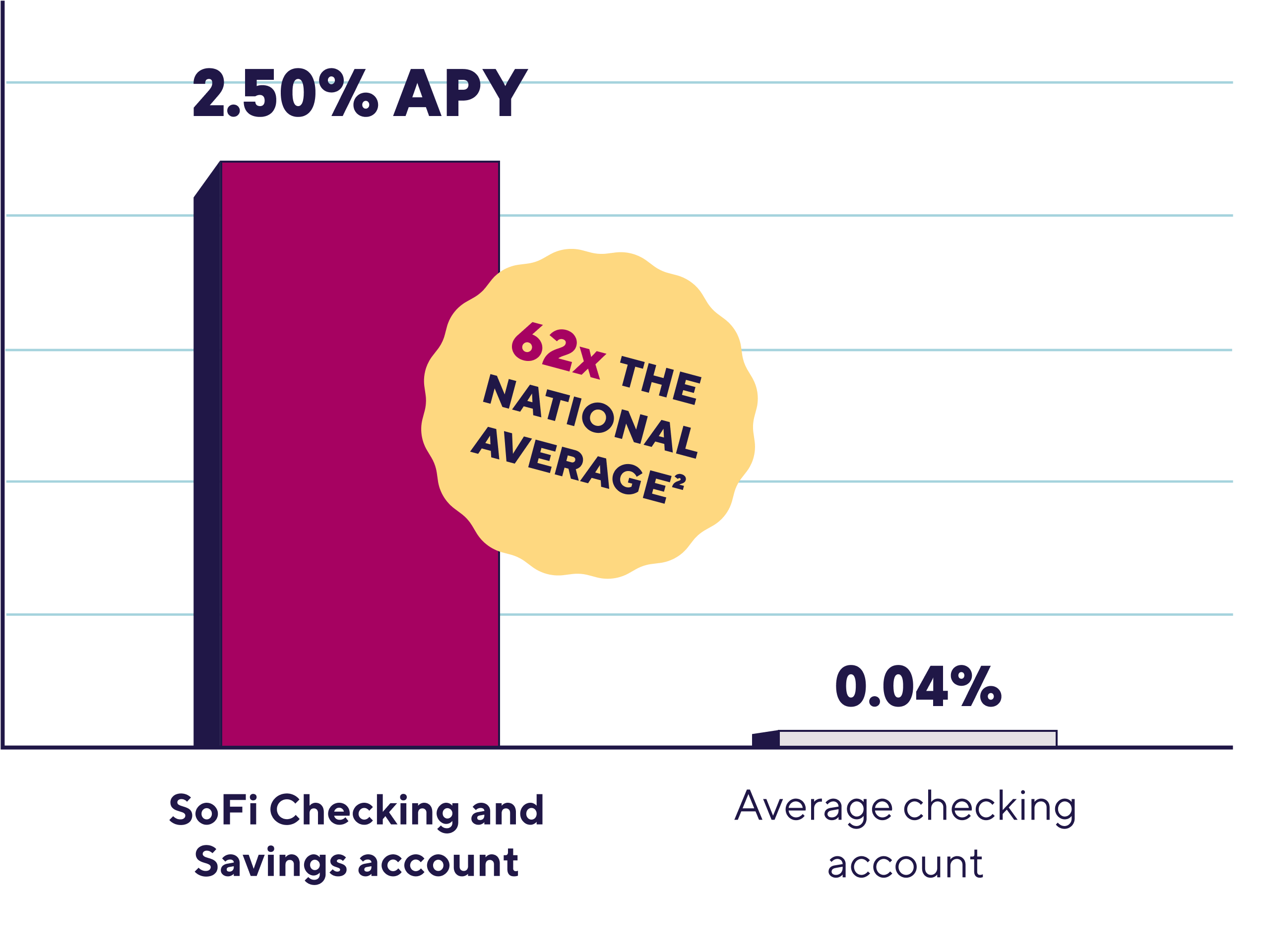 Open a Bank Account Online Today | SoFi