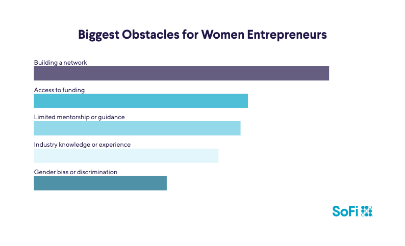 Horizontal bar chart showing Biggest Obstacles for Women Entrepreneurs. Difficulty building a network 40%. Lack of access to funding 29%. Limited mentorship or guidance 28%. Lack of industry knowledge or experience 25%. Gender bias or discrimination 18%.