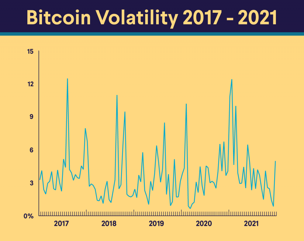 bitcoin price volatility