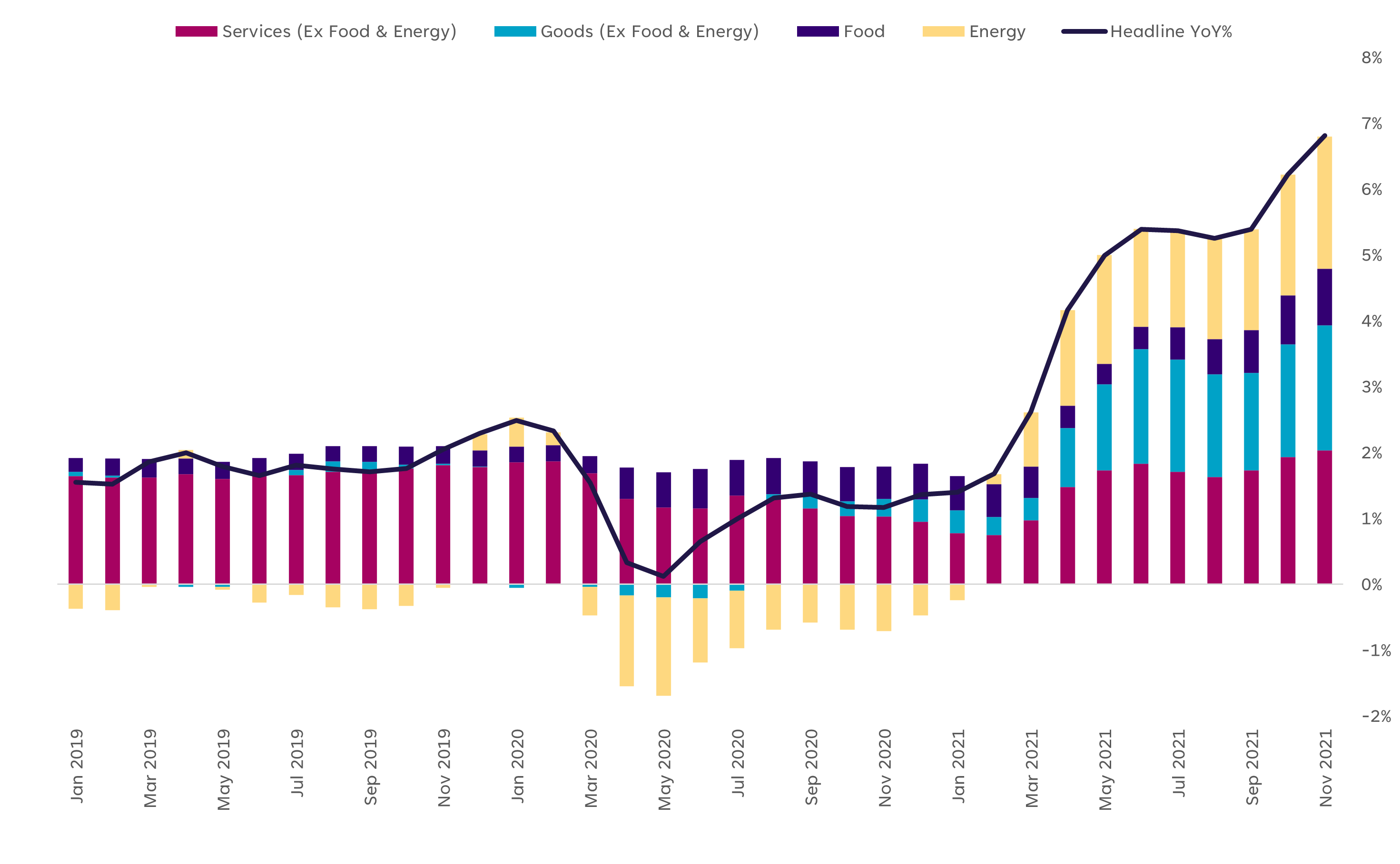 Consumer Price Index and Major Components