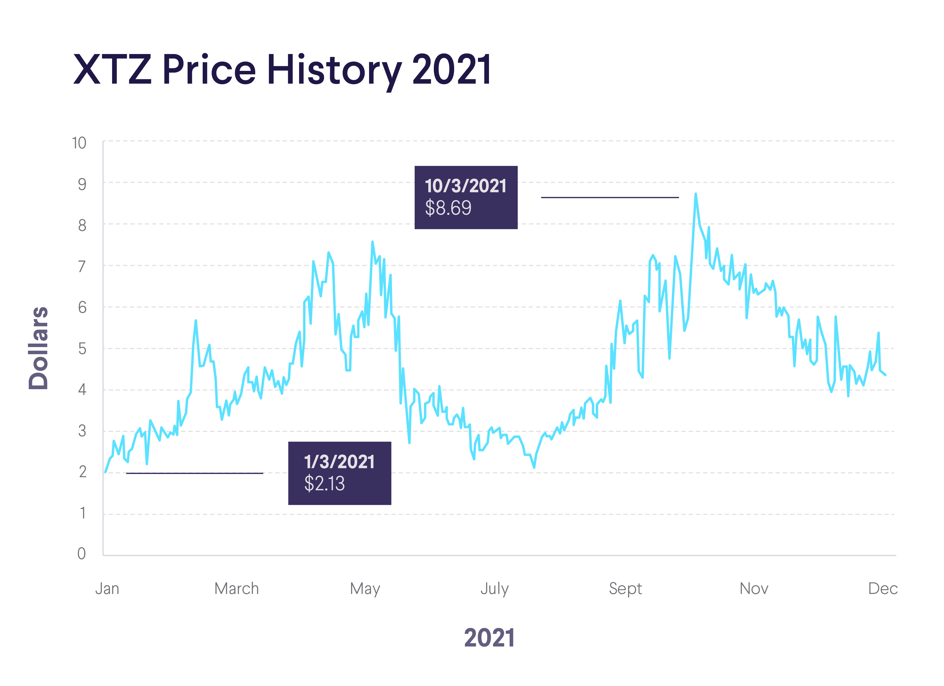 Tezos Price History