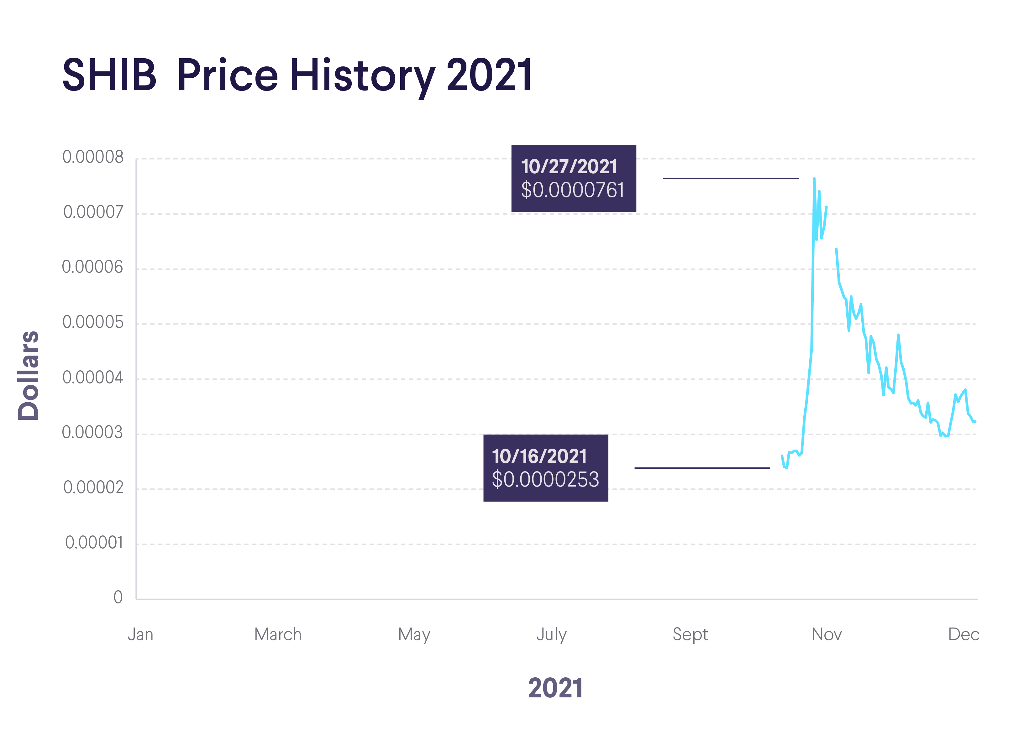 Shiba Inu Price History