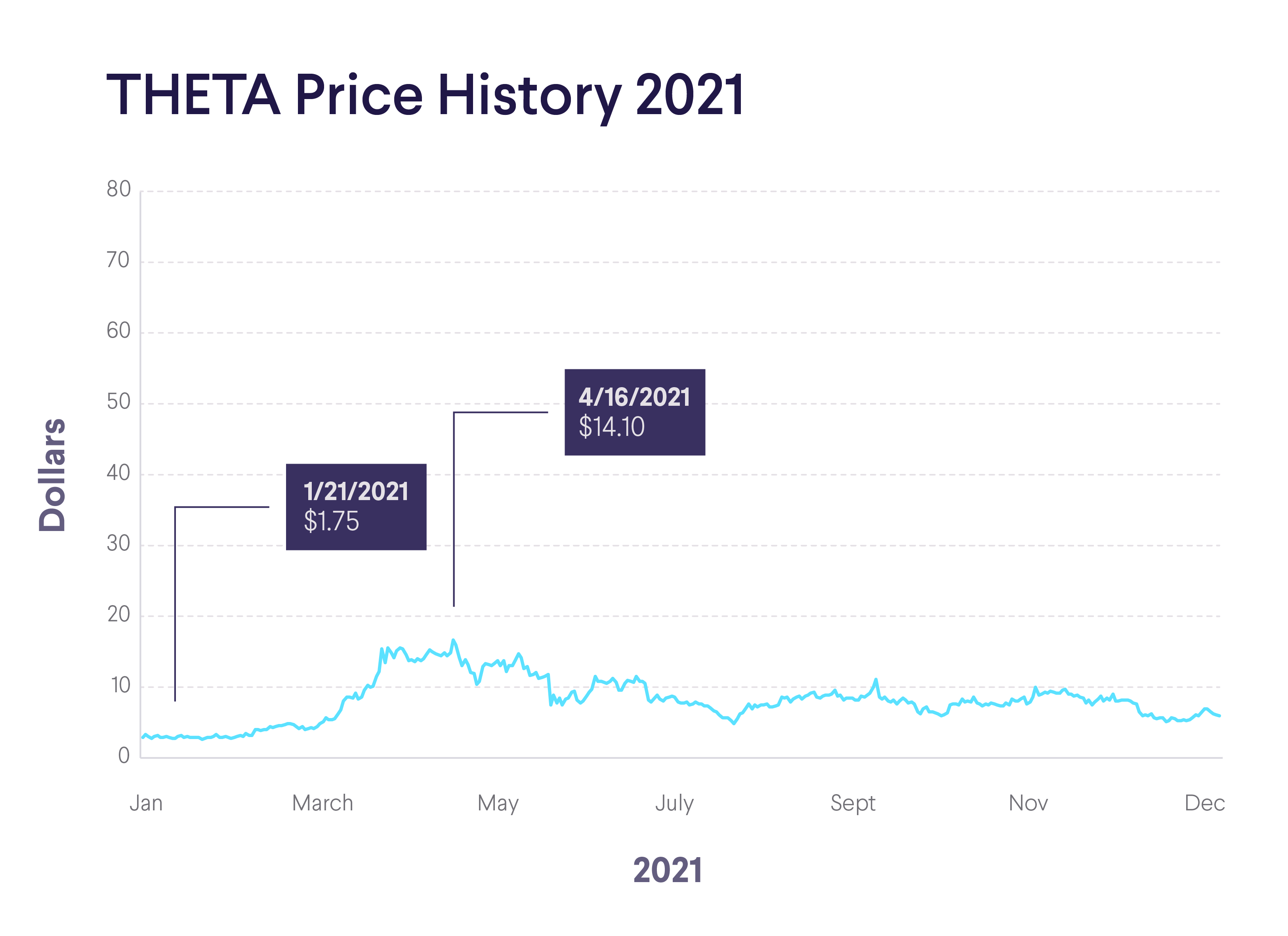 theta crypto price history