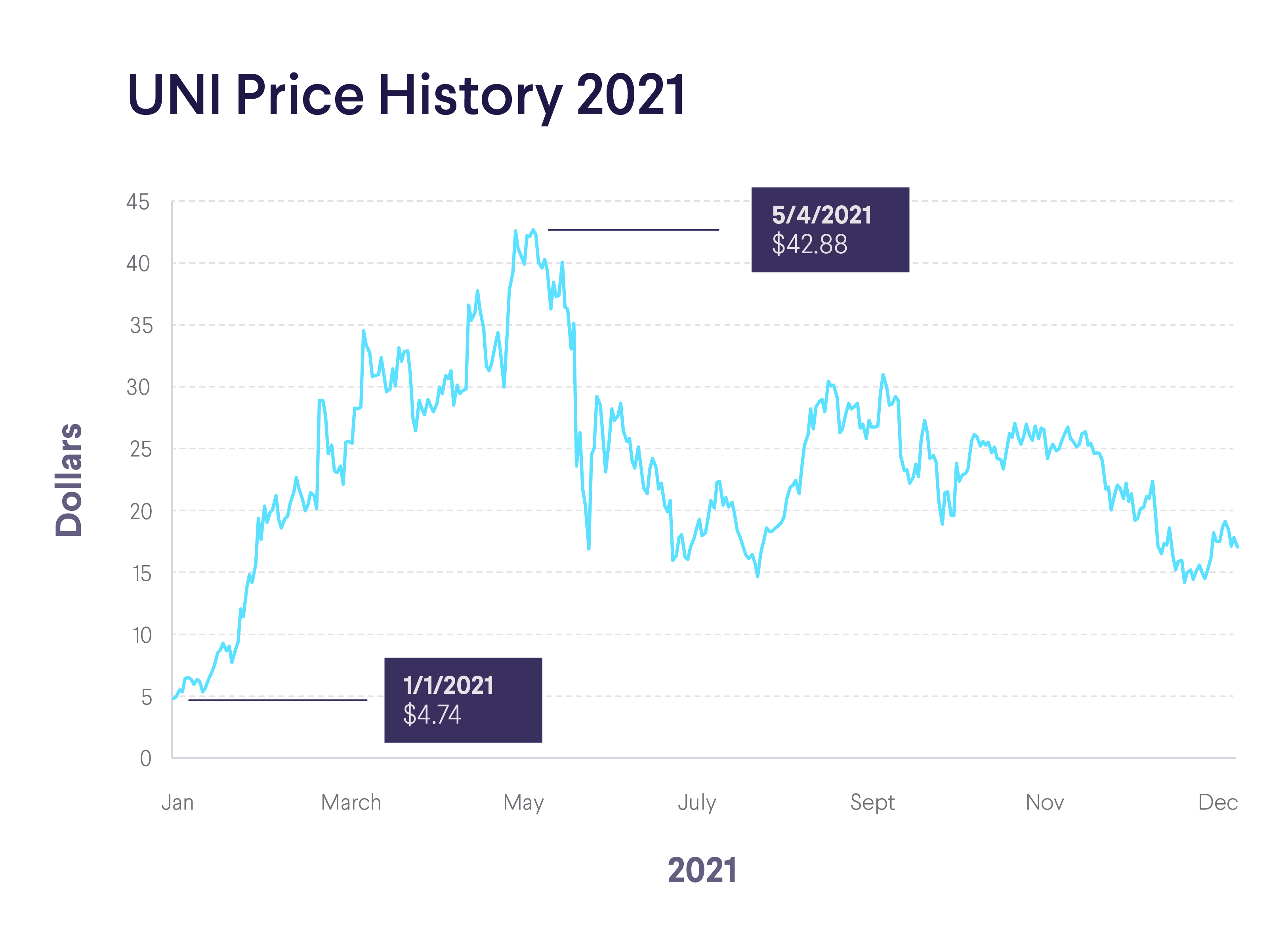 Uniswap Price History