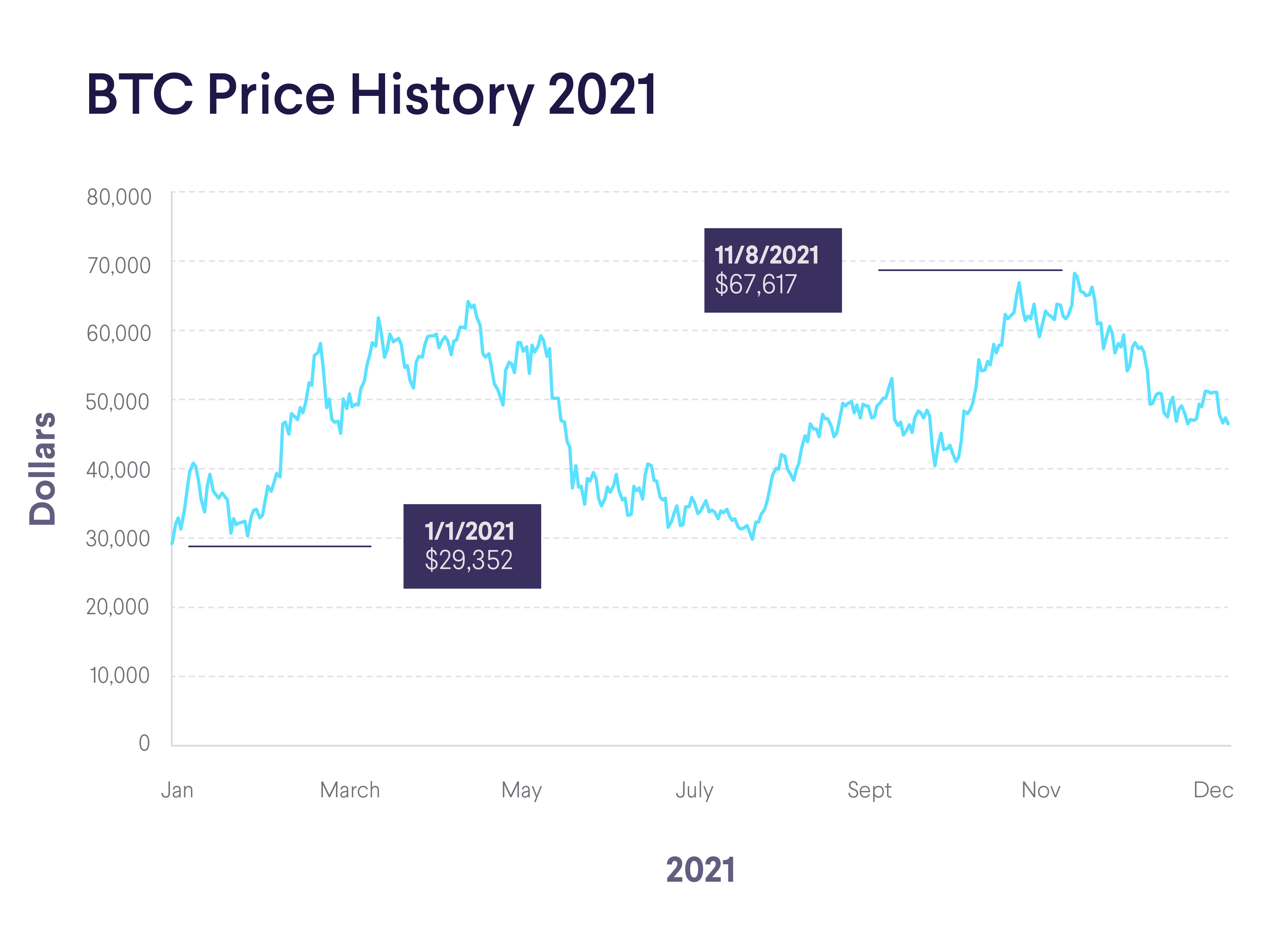 Bitcoin Price History 2009 2023 Start to All Time High SoFi