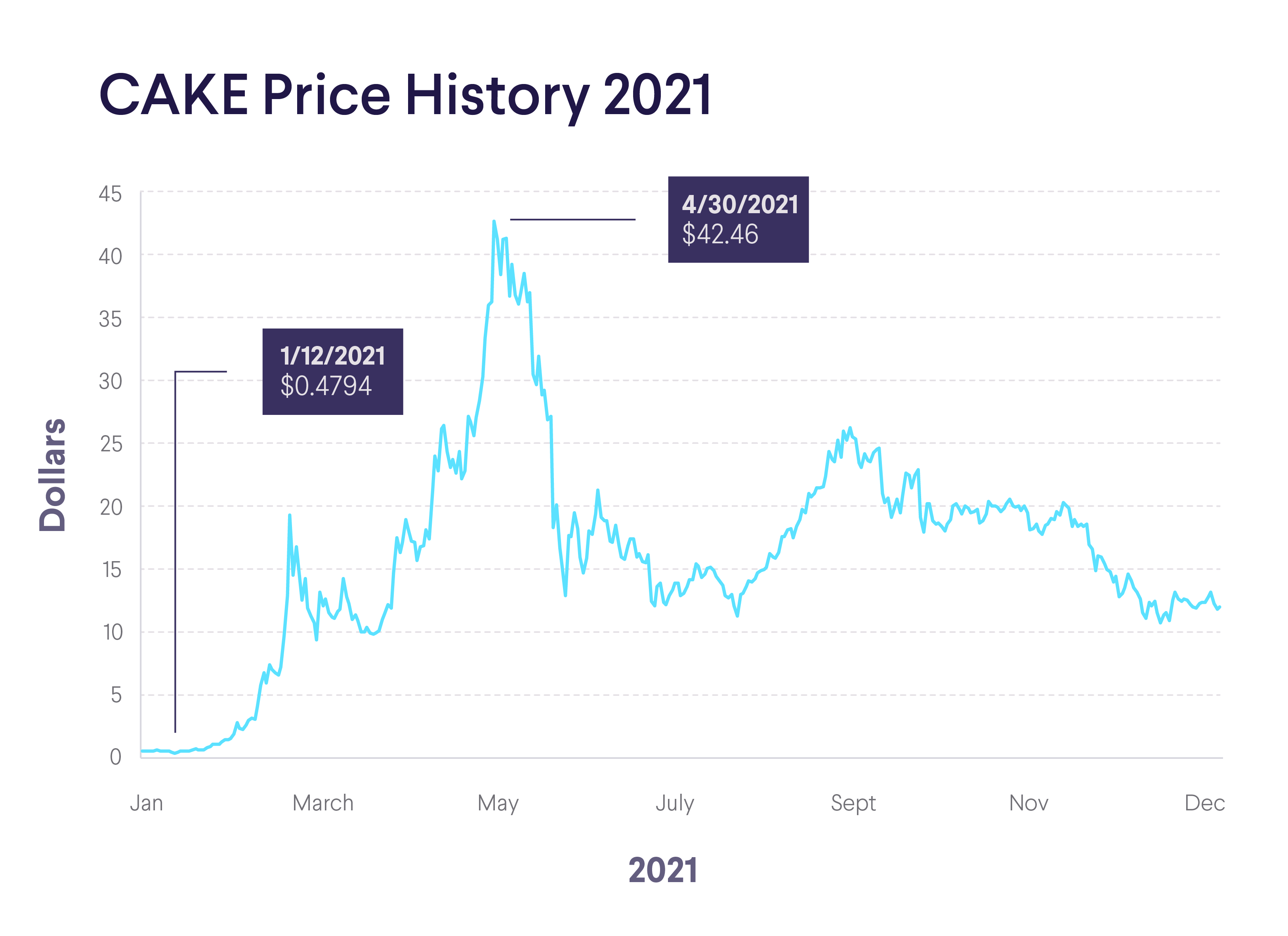 PancakeSwap price history 2021