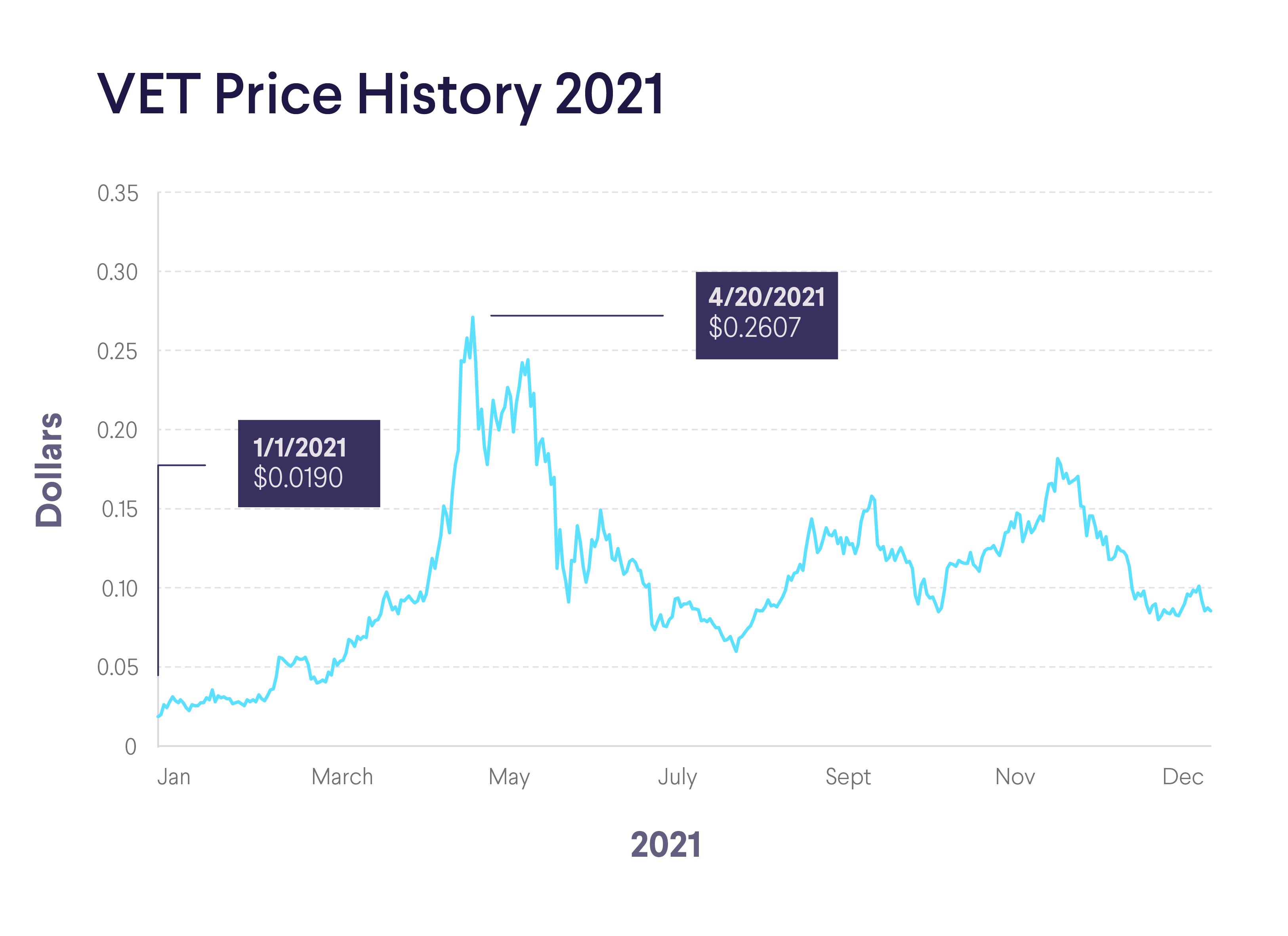 VET Price History 2021