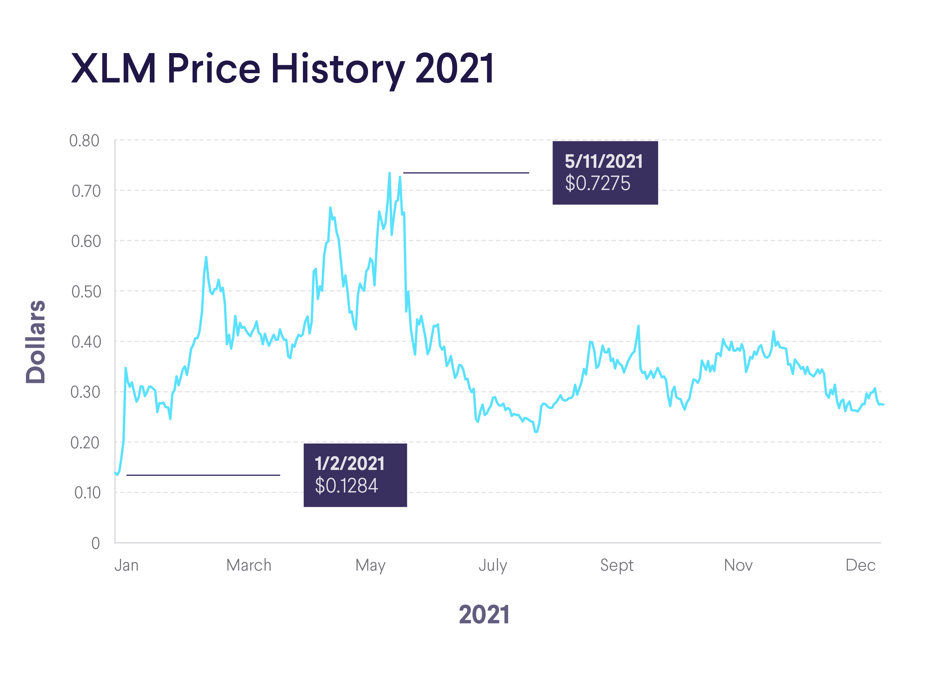 stellar lumen price chart