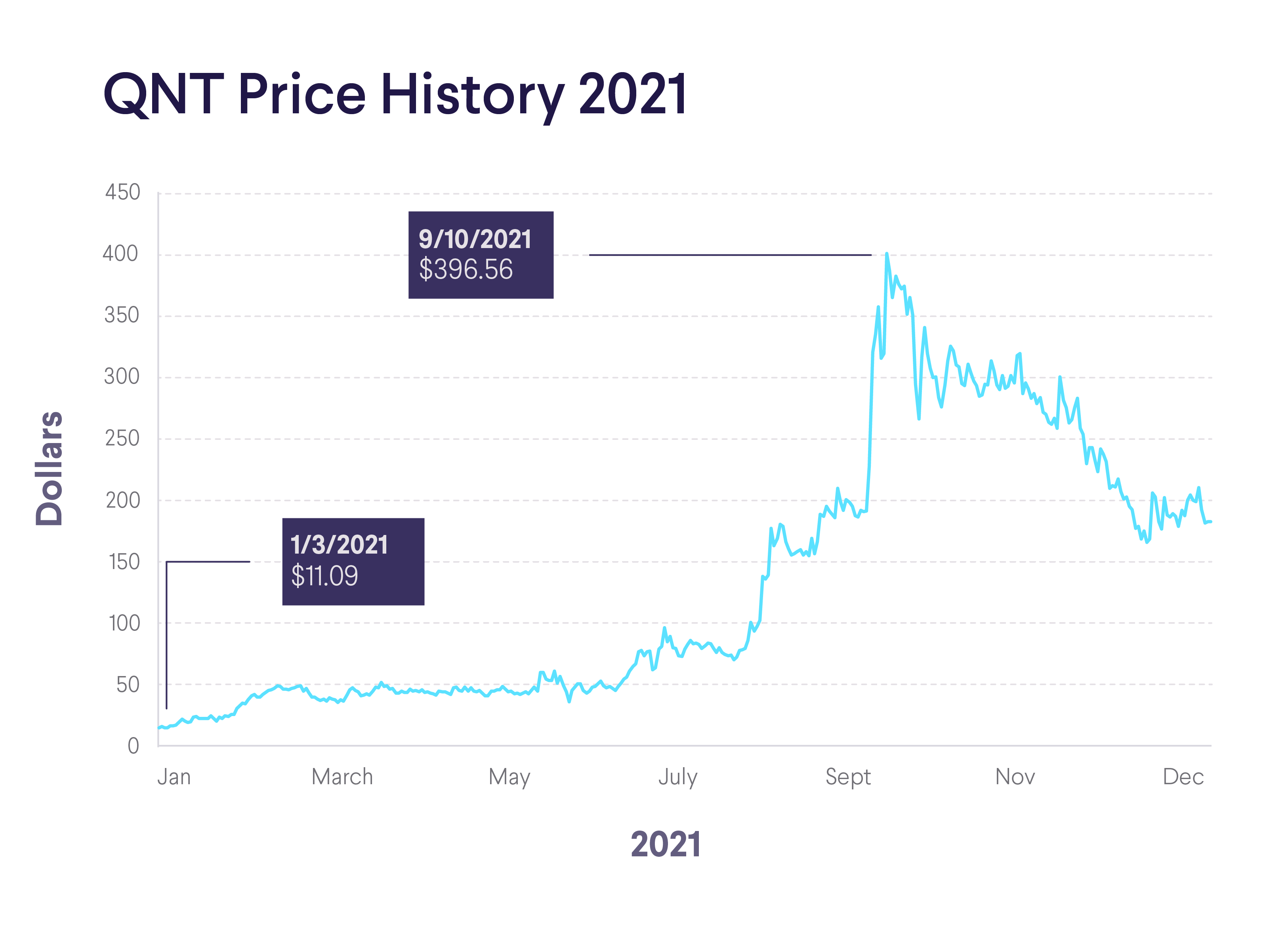 Quant Price History 2021