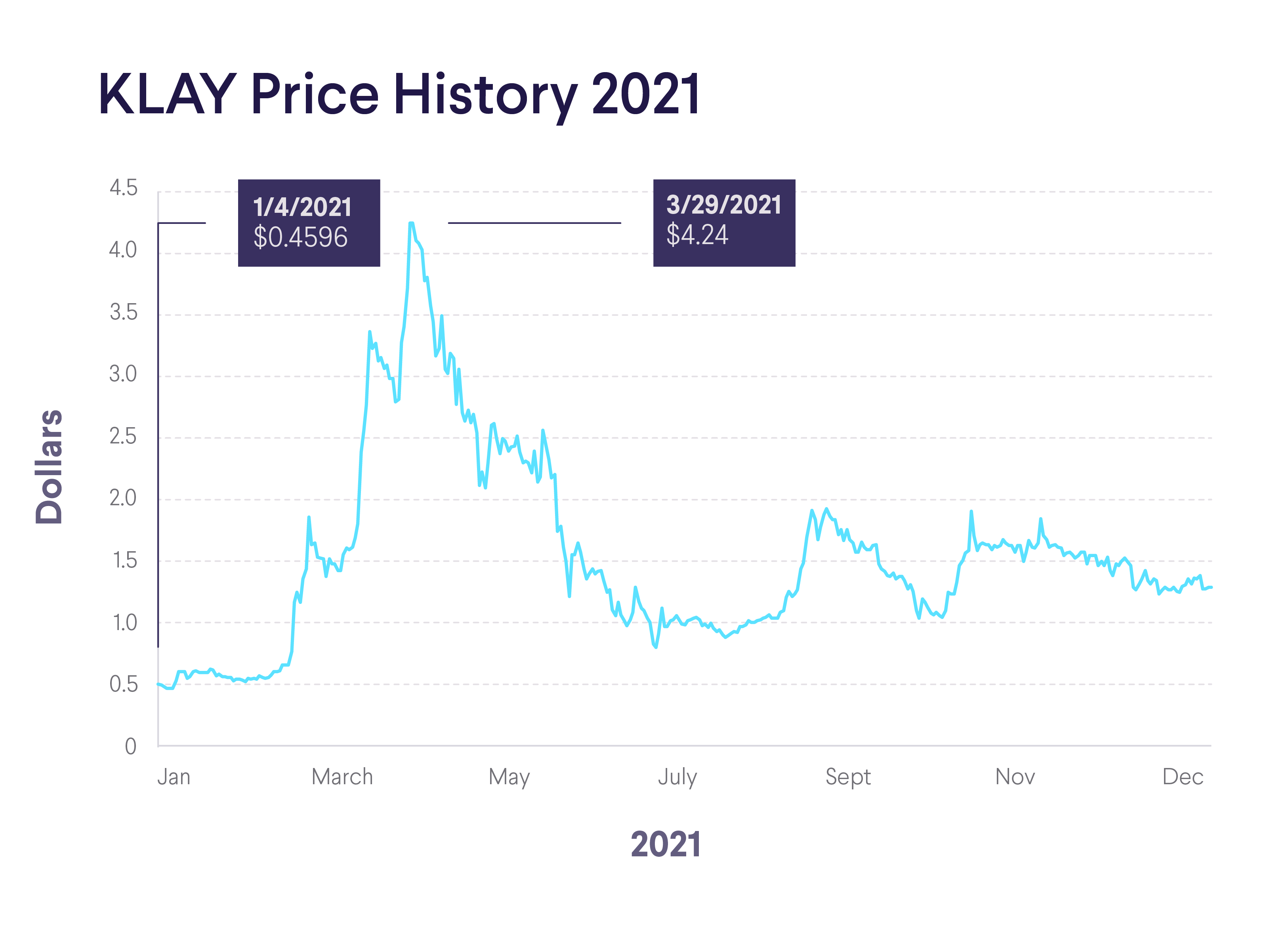 Klaytn price history 2021