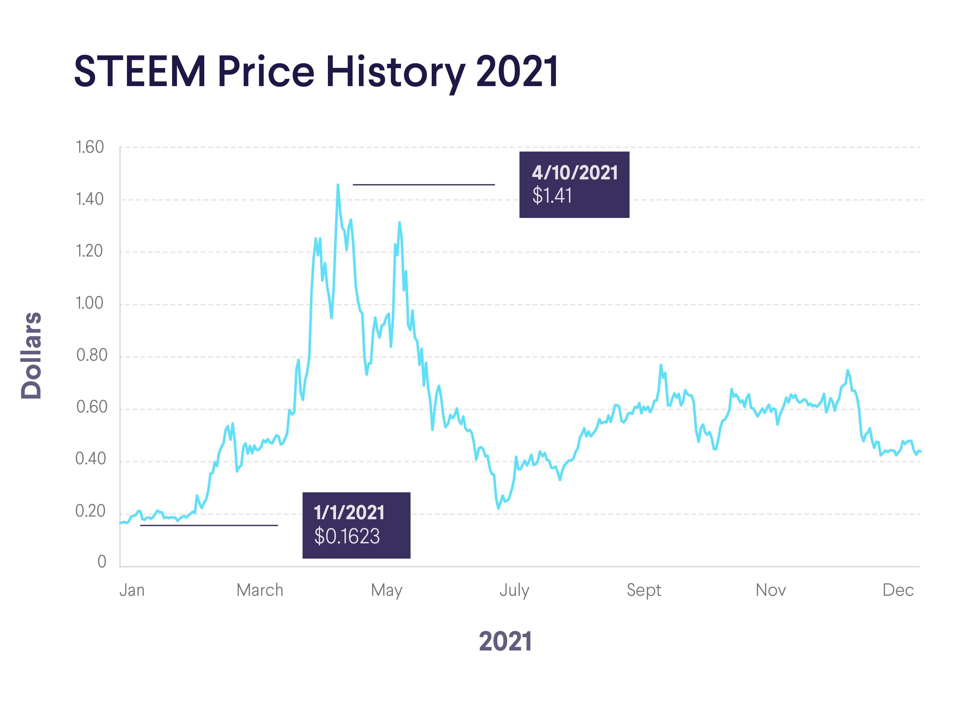 Steemit price history 2021