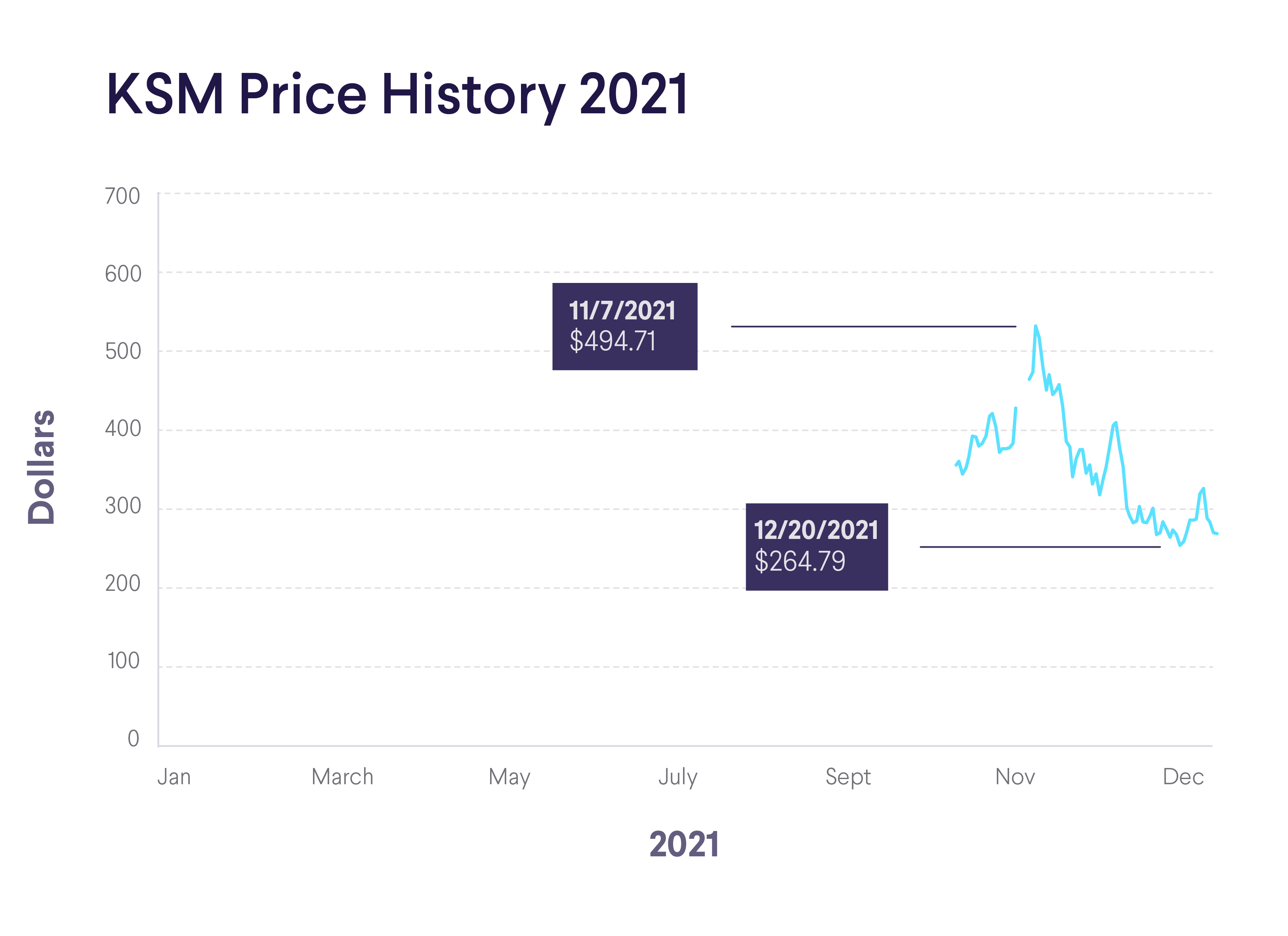 Kusama Price History