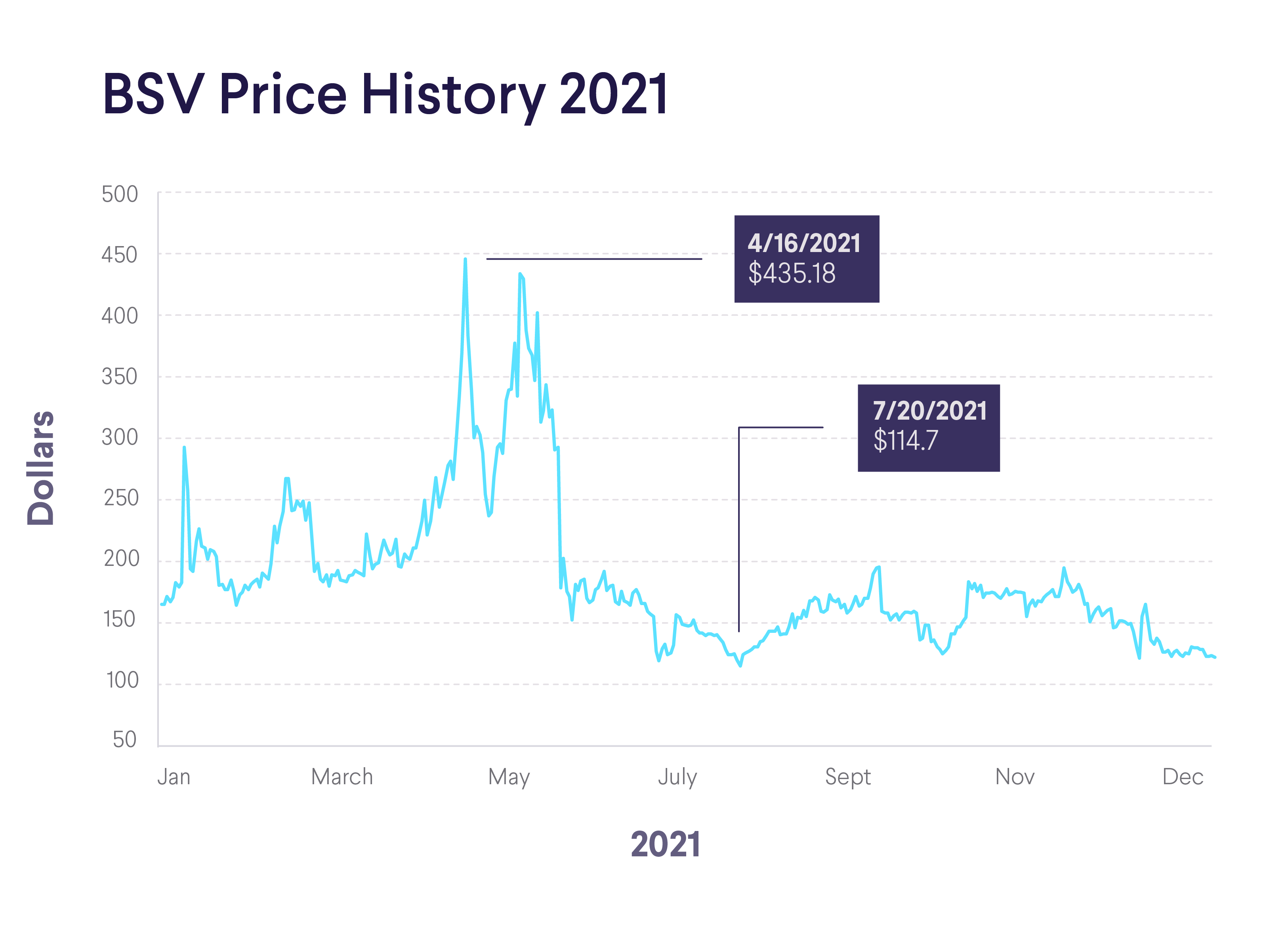 Bitcoin SV Price History