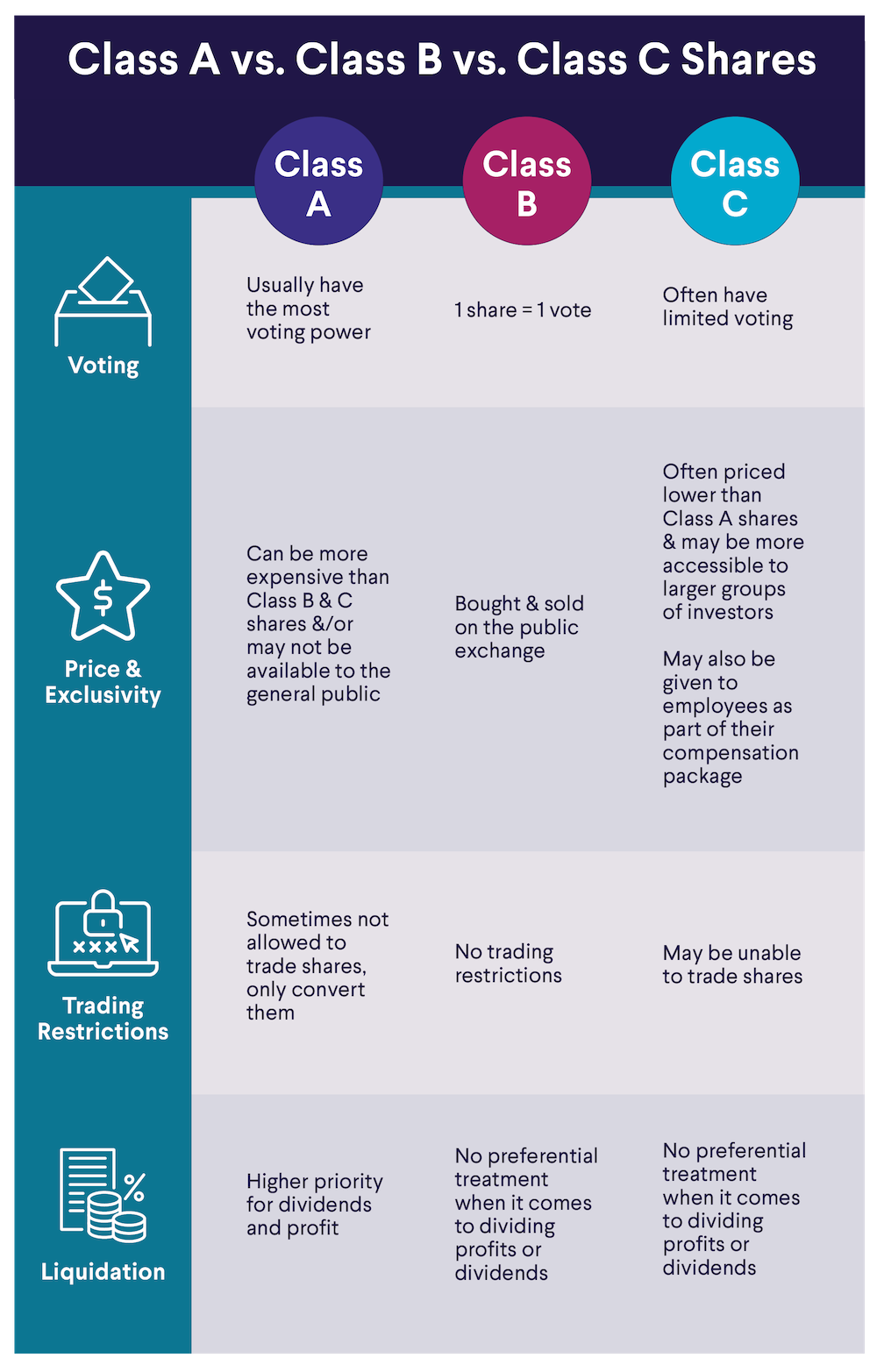 class-a-vs-class-b-vs-class-c-shares-explained-sofi