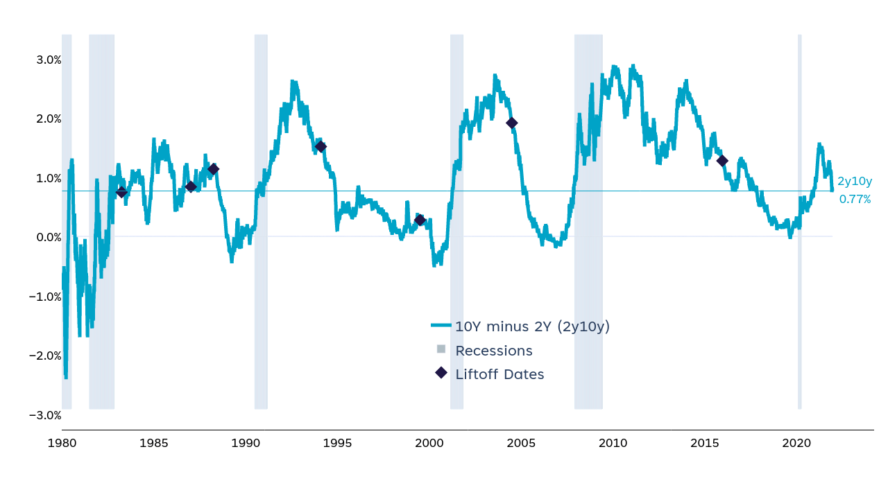 Yield Spread Between 2-Year and 10-Year Treasurys