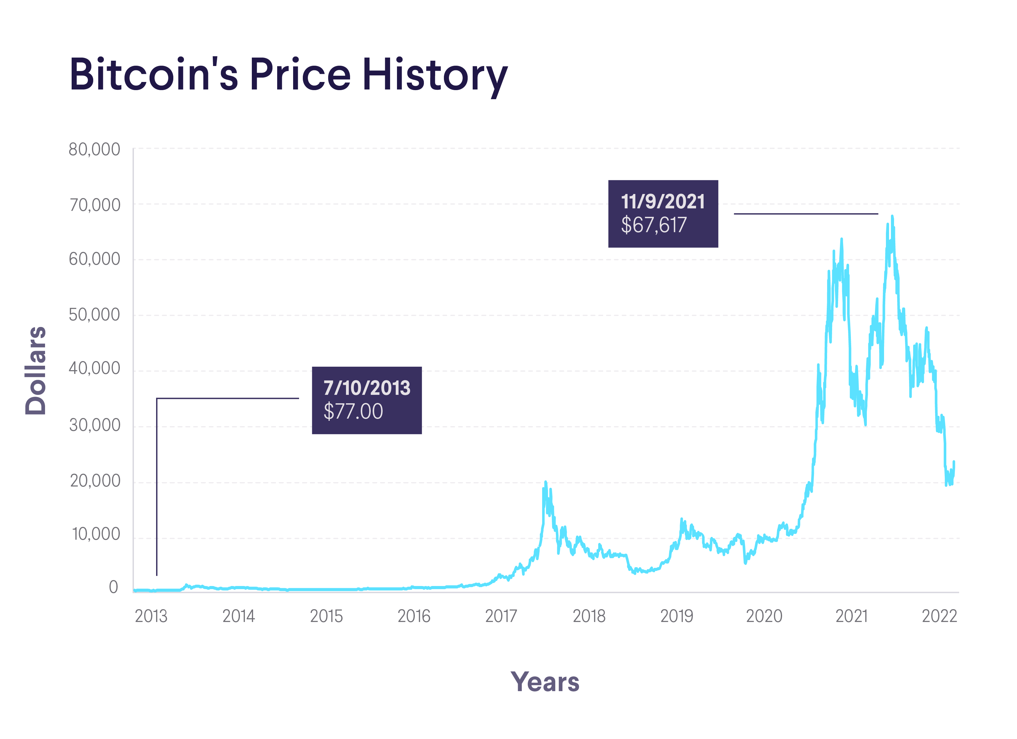 Bitcoin Price History 20092023 Start to AllTimeHigh SoFi