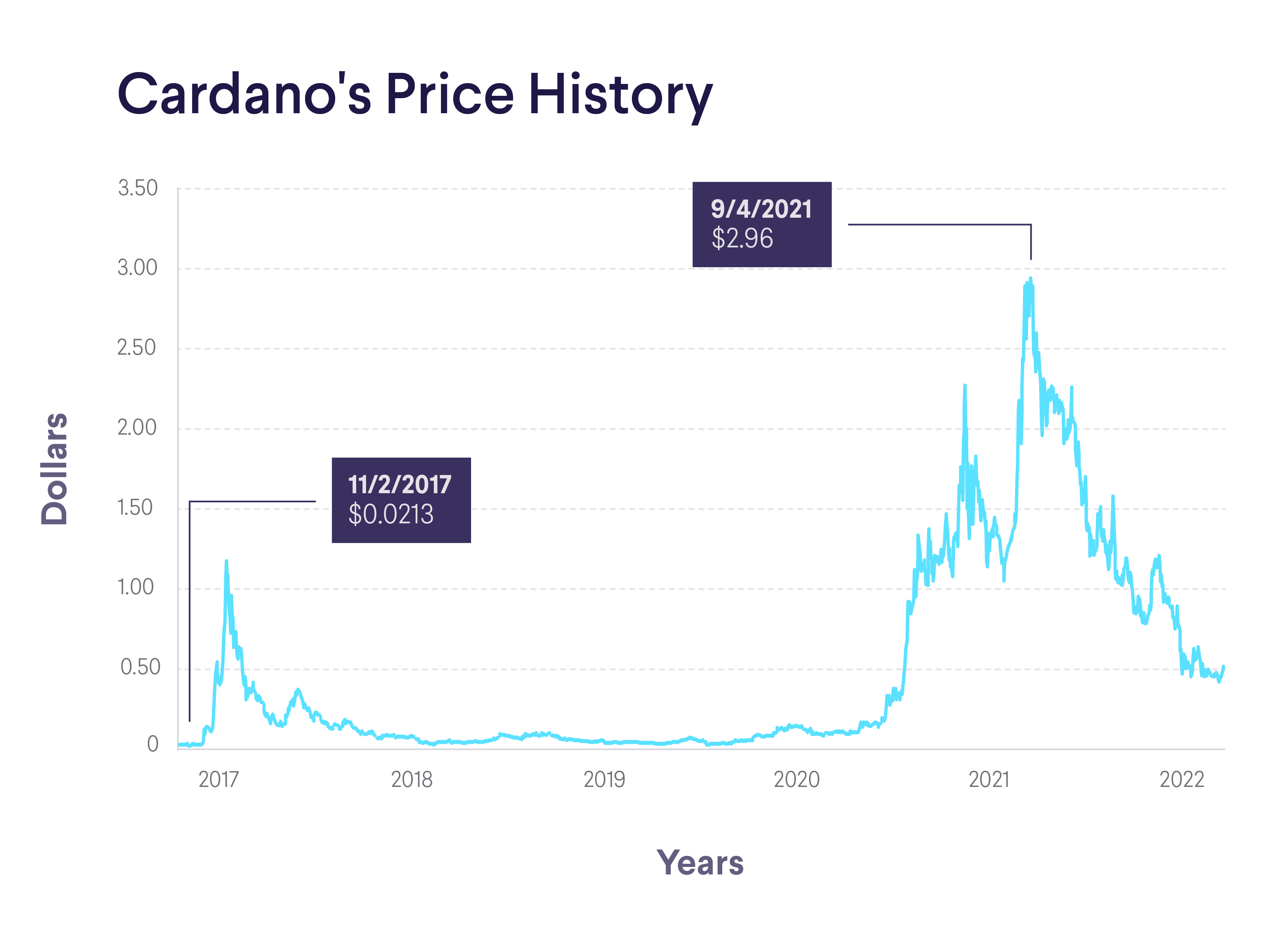 Cardano Price History 20172022 SoFi