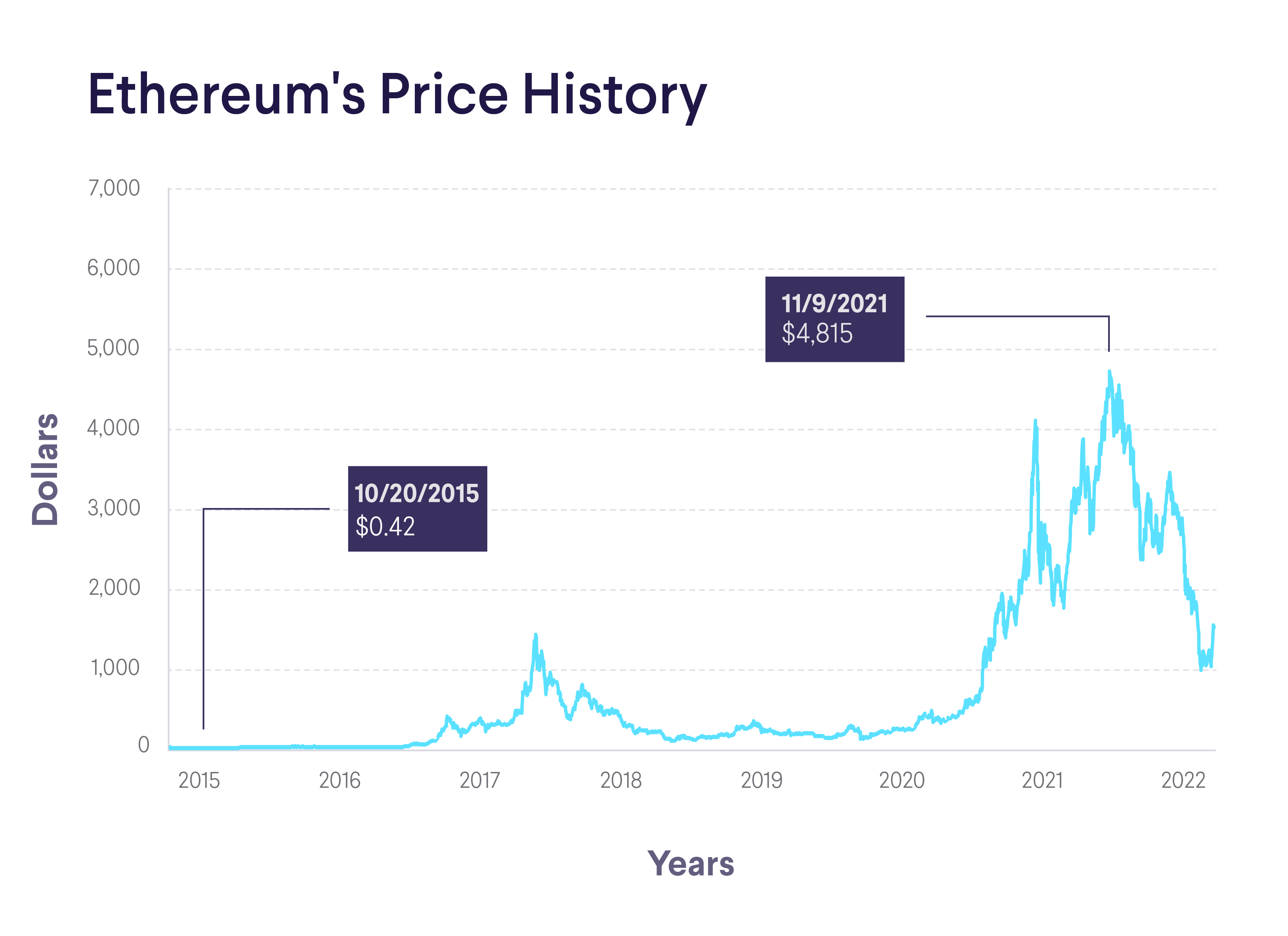 Ethereum Price History 2015 2022 SoFi