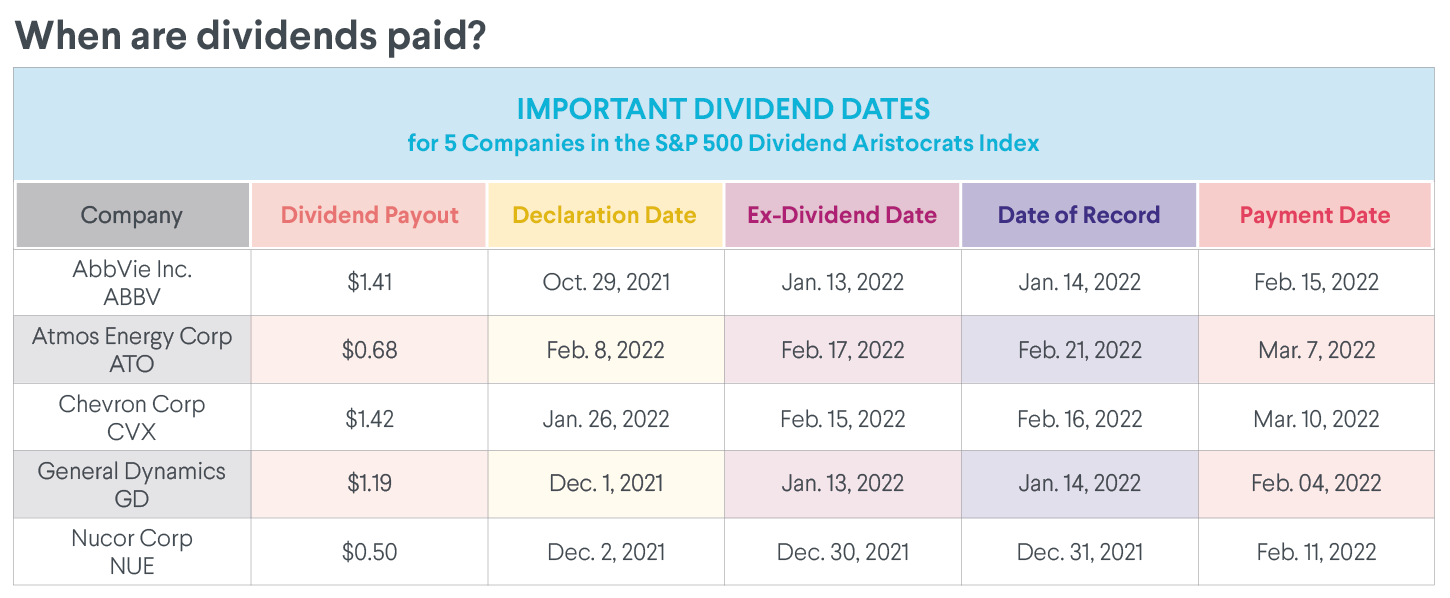 How Often Are Dividends Paid? SoFi