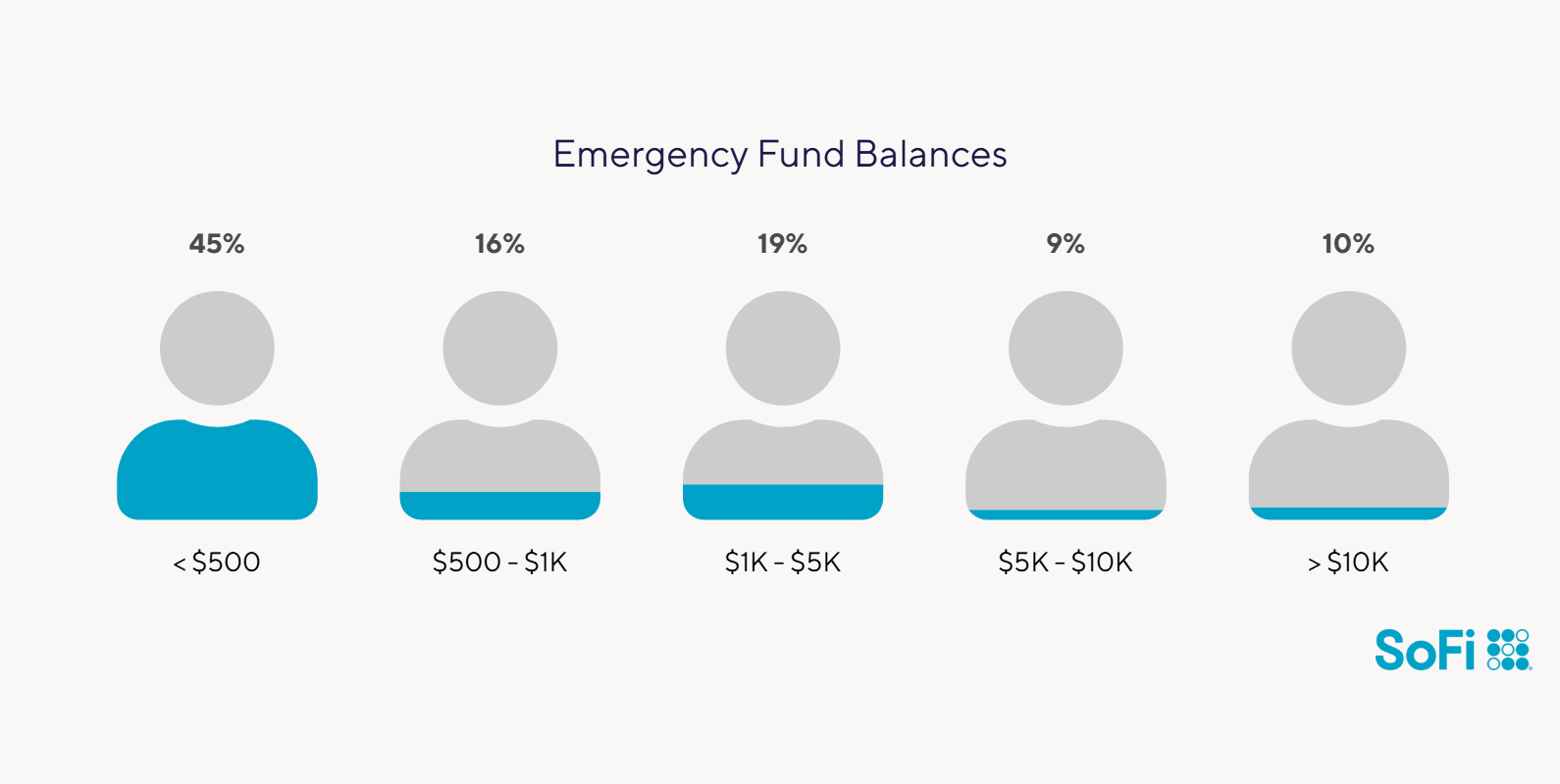 Emergency Fund Balances - SoFi How People Bank Today Survey