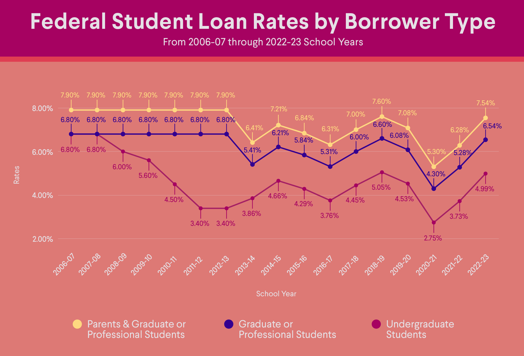 Federal Student Loan Rates by Borrower Type