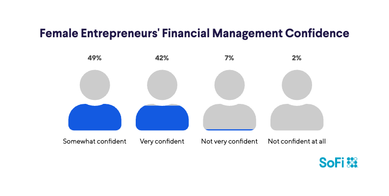 Four circular charts showing Female Entrepreneurs' Financial Management Confidence: Very 42%, Somewhat 49%, Not Very 7%, Not at All 2%.