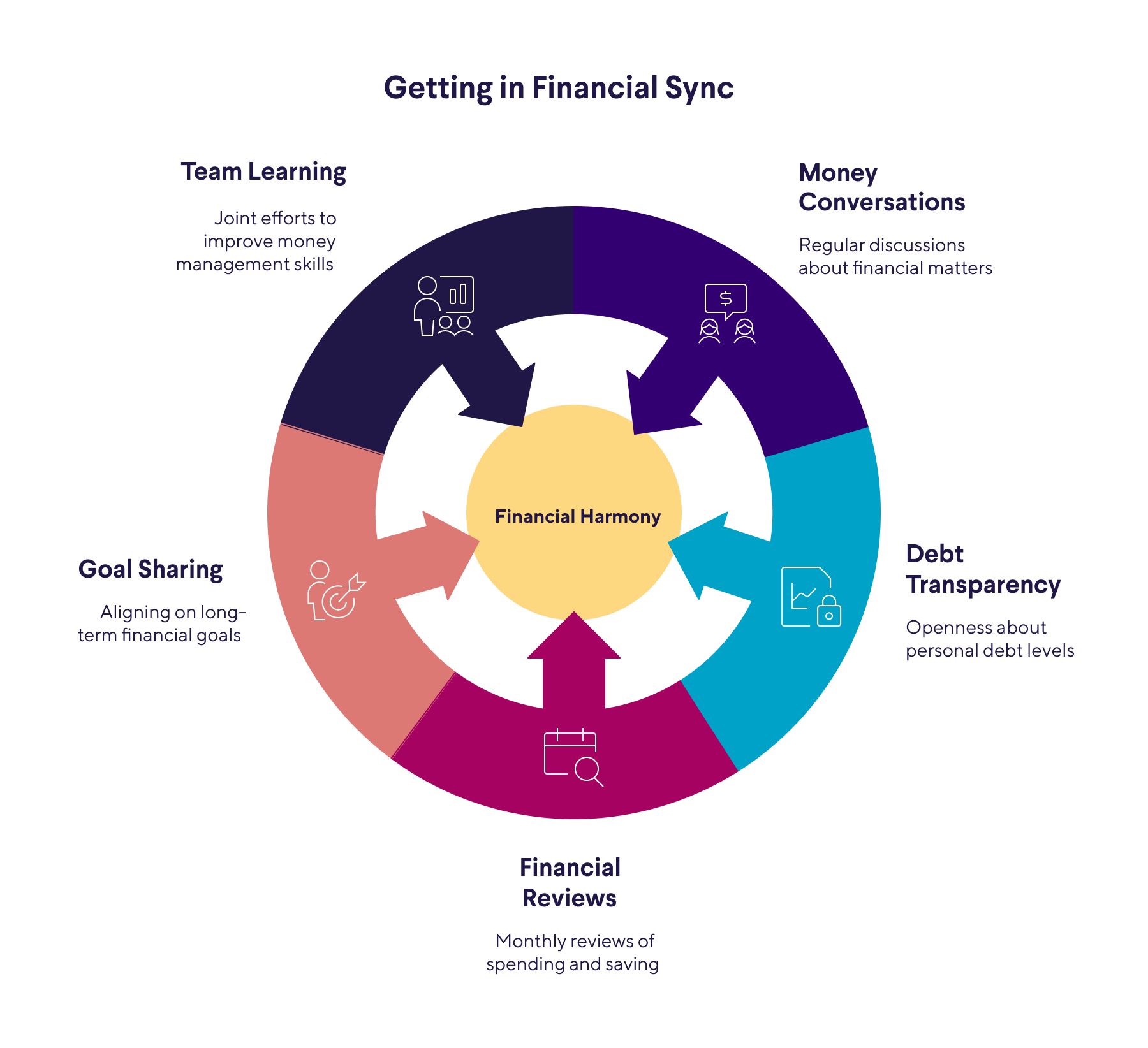 couples getting in financial sync