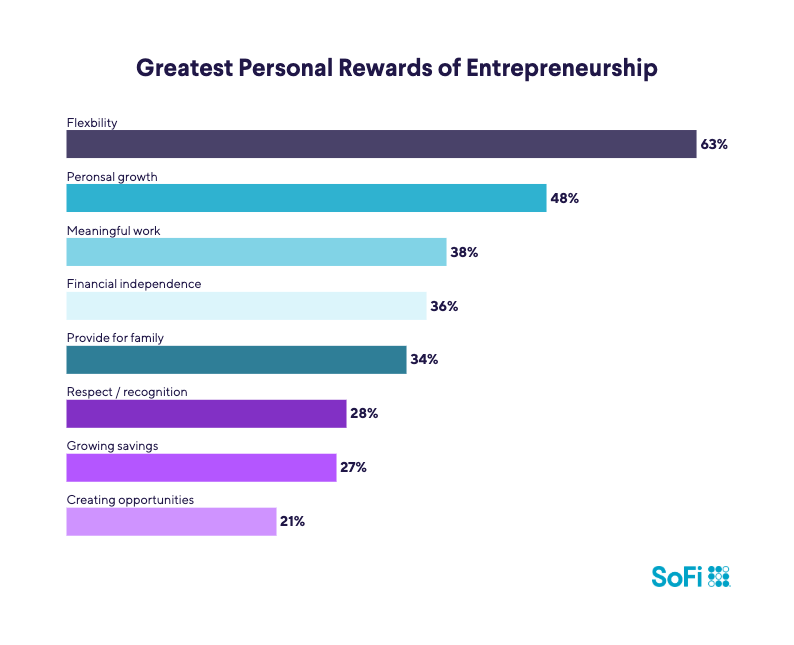 Infographic: Greatest Rewards of Entrepreneurship. Personal: Flexibility 63%, Personal growth 48%, Meaningful work 38%. Professional: Expanding client base 42%, Revenue growth 36%, Enter industry successfully 30%.