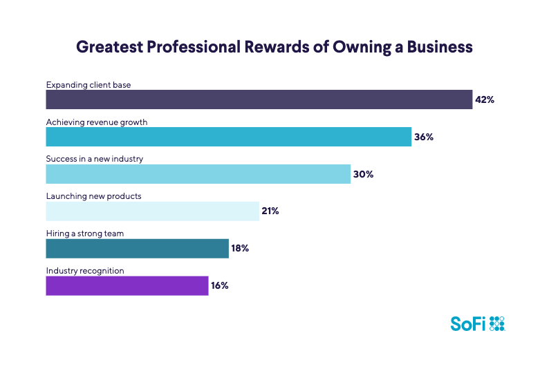 Infographic: Greatest Professional Rewards of Entrepreneurship.