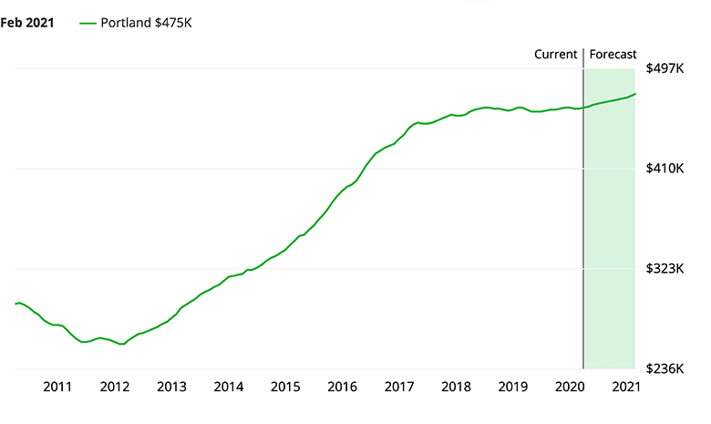 Portland Housing Market: Trends & Prices | SoFi