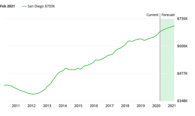 Housing market forecast chart