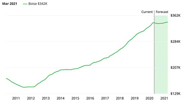 Boise Housing Market: Trends & Prices | SoFi