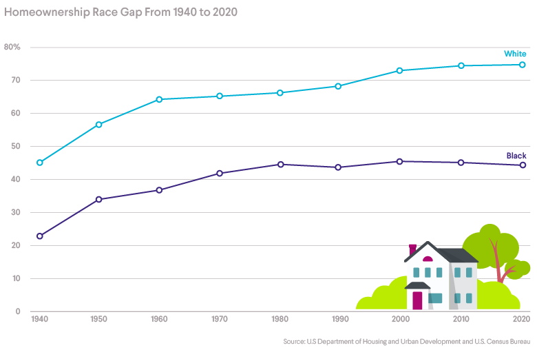 Homeownership Rates By Race