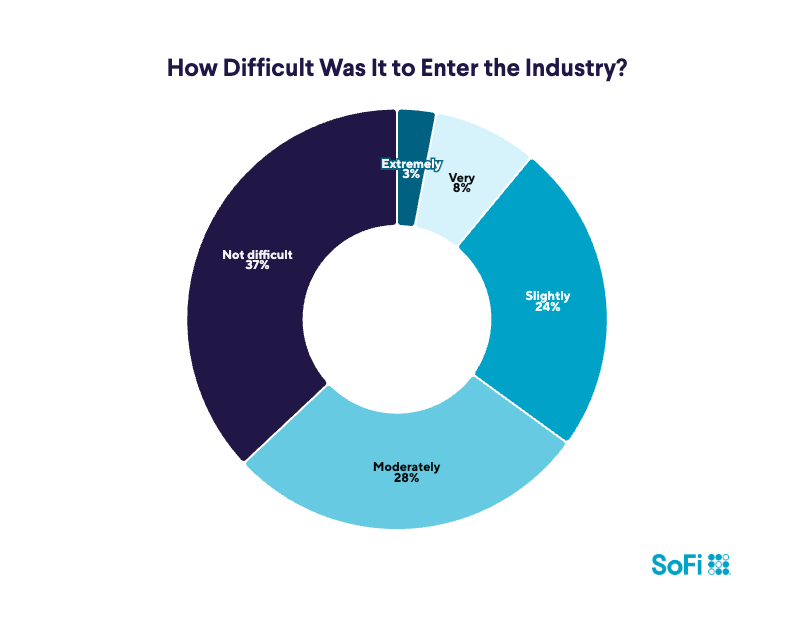 Four gauge charts showing How Difficult Was It to Enter the Industry? Not Difficult 37%, Slightly 24%, Moderately 28%, Very 11%.