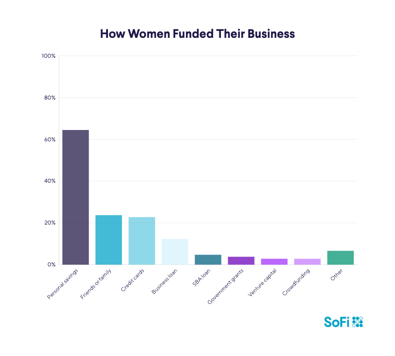 Bar chart: How Women Fund Their Businesses. Personal Savings 68%, Family/Friends 25%, Credit Cards 24%, Business Loan 13%.