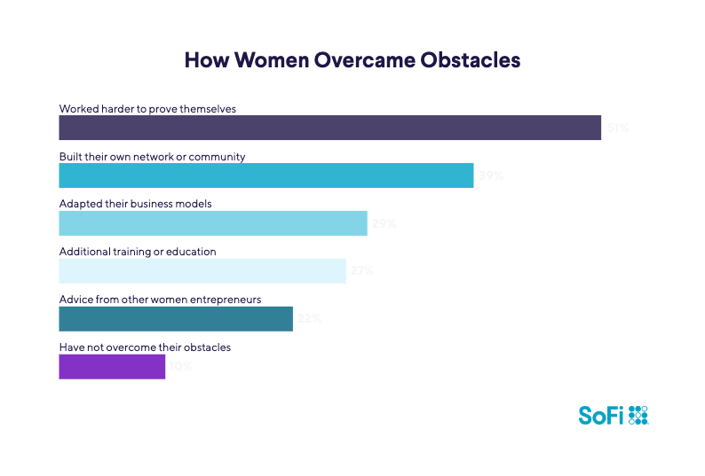 Infographic: How Women Overcame Obstacles. Worked harder to prove themselves 51%, Built their own network 39%.
